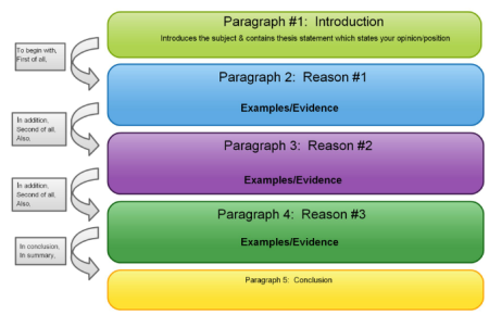 Persuasive Essay Structure.pdf - Box